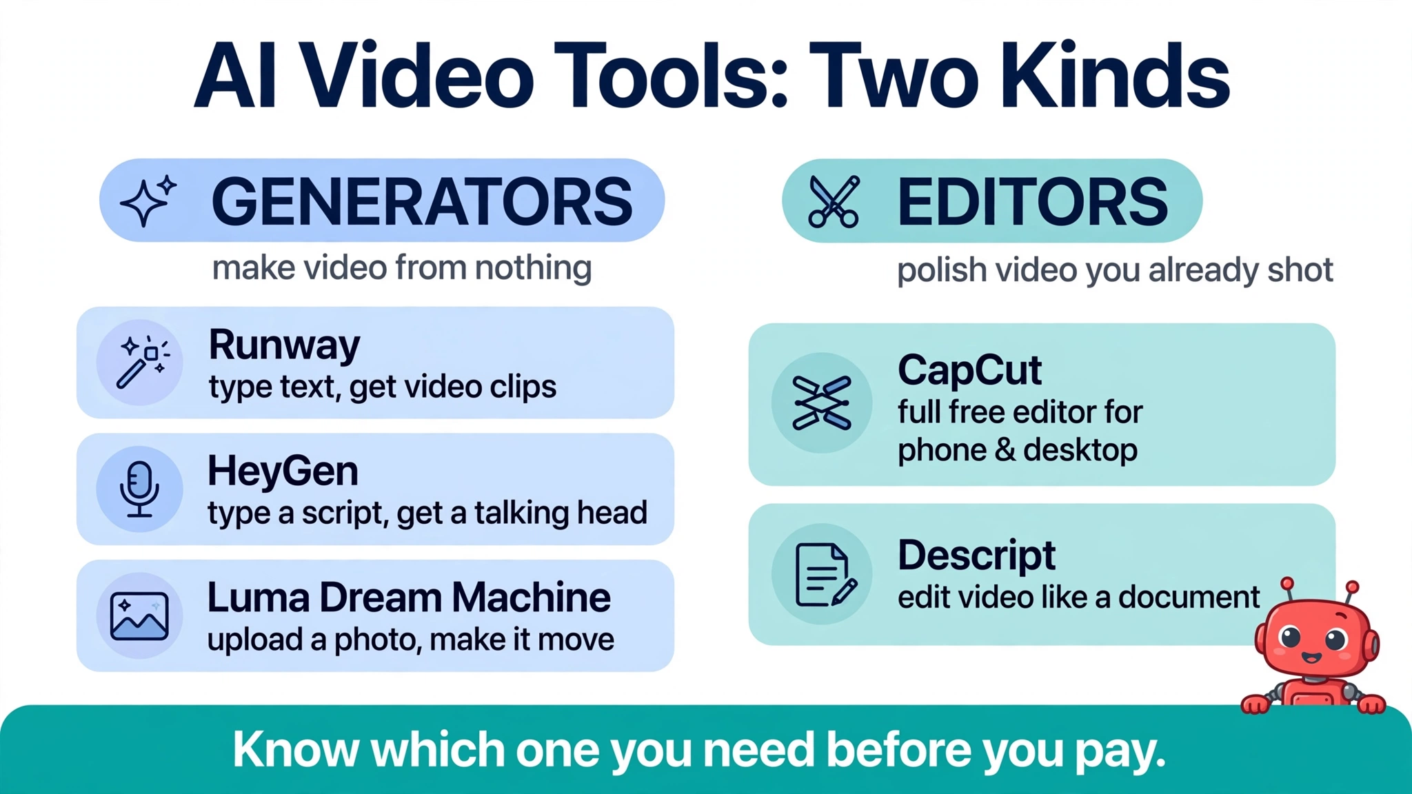 Infographic: AI video tools split into generators (Runway, HeyGen, Luma Dream Machine) and editors (CapCut, Descript)